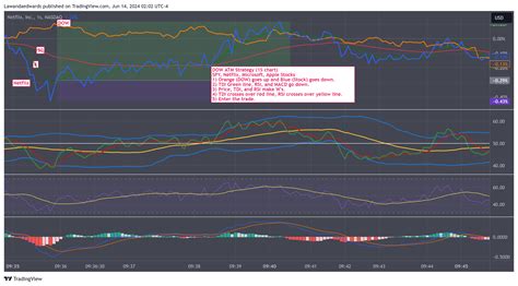 NASDAQ NFLX Chart Image By Lawandaedwards TradingView