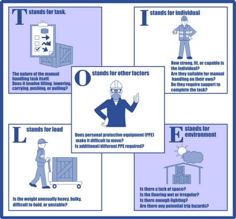 Manual Handling What Does Tile Stand For