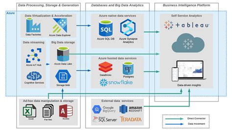 Using Tableau With Microsoft Azure Resources And Case Studies