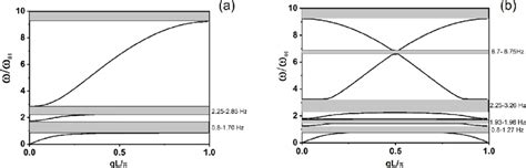 Non Dimensionalized Dispersion Curves For Mass In Mass Systems A Download Scientific Diagram