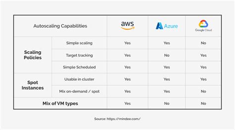 AWS vs Google Cloud vs Azure: Performance Battle