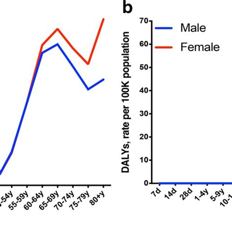 Global Burden Of Glaucoma By Age And Sex In 2016 A Daly Numbers B