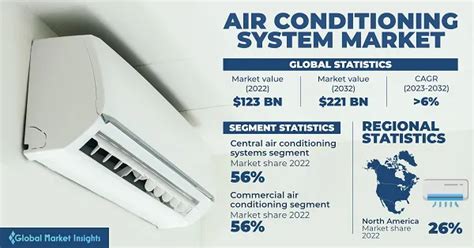 Air Conditioning System Market Share Analysis Forecast 2032