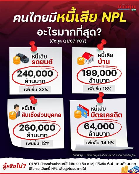 รู้หรือไม่ “หนี้ครัวเรือนไทย” สูงถึง 913 ของ Gdp แล้วคนไทยมีหนี้เสีย