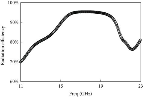 Variation Of Peak Realized Gain DBi And Radiation Efficiency With