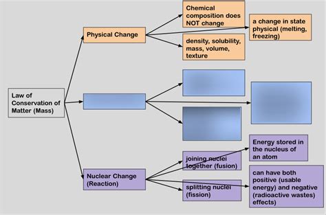 Changes In Matter Notes (Diagram For Chemical Change) Diagram | Quizlet