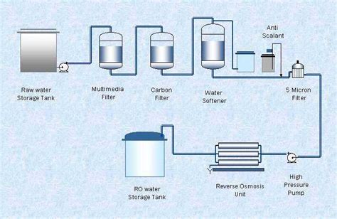 Understanding The Schematic Diagram Of A Reverse Osmosis System