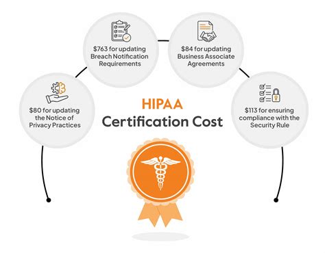 How Much Does HIPAA Compliance Certification Cost In 2024