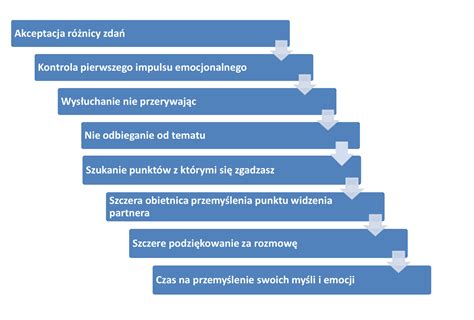 Zasady Dobrej Komunikacji W Zwi Zku Micha Brzegowy