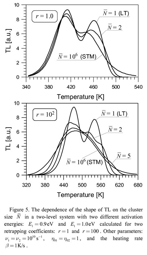 Results Of Glow Curve Deconvolution Performed For A Single Spatially