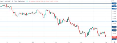 Kurs Euro Eur Usd Straci Mimo Jastrz Biego Ebc Kurs Funta Zale Ny Od