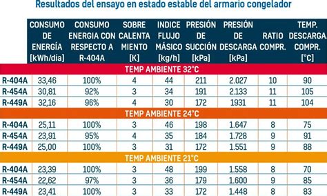 Generación Hfo Refrigerantes Más Eficientes Y Con Muy Bajo Pca Para Refrigeración Y Climatización