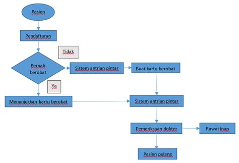 Flowchart Dari Rumah Ke Kampus 44 Koleksi Gambar