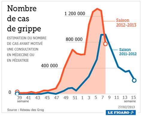 La Grippe Entame Sa D Crue