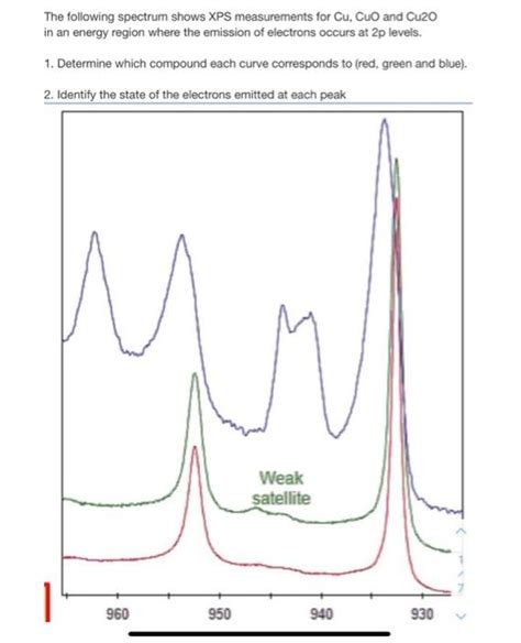 The following spectrum shows XPS measurements for | Chegg.com