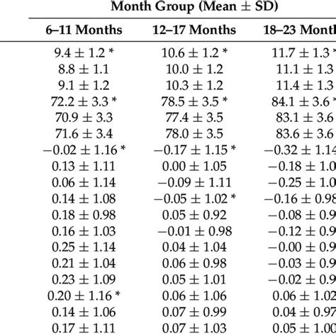nutritional status    month  infants  scientific diagram