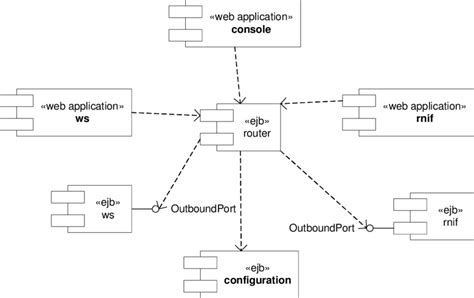 J2ee Module Structure As A Uml Component Diagram These Implementation