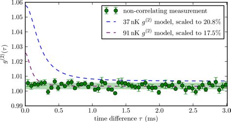 Second Order Correlation Function G Of A Control