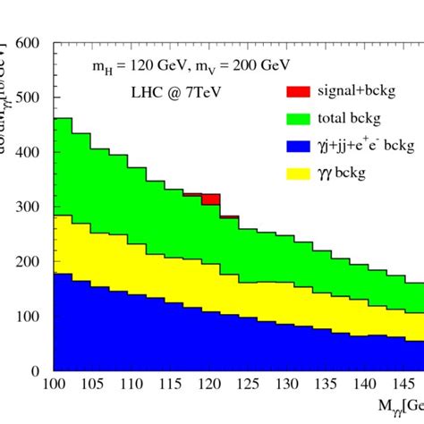 The Photon Pair Invariant Mass M Distribution For A Gev Higgs