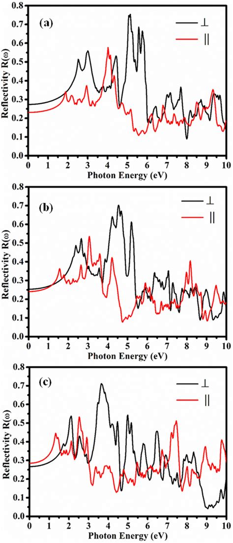 Reflectivity spectra R ω along with the parallel and perpendicular