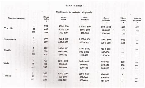 Tabla De Resistencia De Materiales