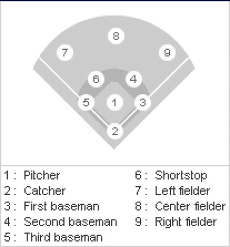 Baseball Positions Diagram - Cliparts.co