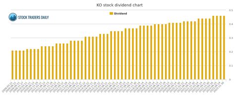 Coca-cola Dividend and Trading Advice - KO Stock Dividend Date and History