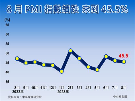 8月pmi連6月緊縮 中經院：黎明前夜晚靜待曙光 圖表新聞 中央社 Cna