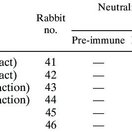 Neutralizing Titers Of Sera From Rabbits Immunized With Lkt50 GFP