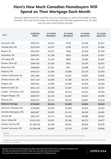 Average Monthly Mortgage Costs Across Canada