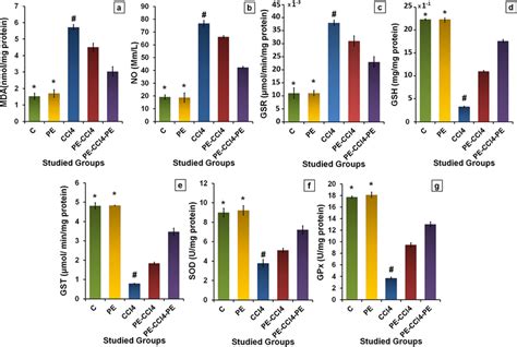 Effect Of Pe On Ccl4 Induced Oxidative Stress In The Liver A Mda