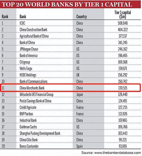 招行全球银行1000强排名升至第11位，连续5年稳居前20强 7月4日，国际权威财经媒体《银行家》（the Banker）公布2022年全球