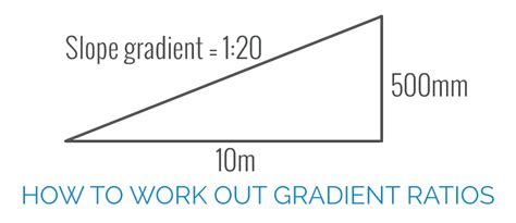 How To Calculate Slopes And Gradients