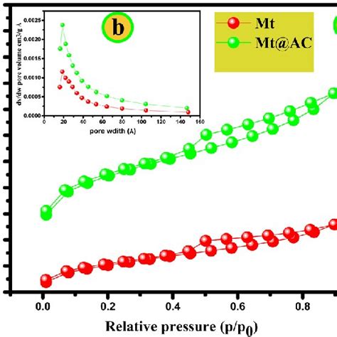 The Nitrogen Adsorption Desorption Isotherm At 77 K A And Pore Size