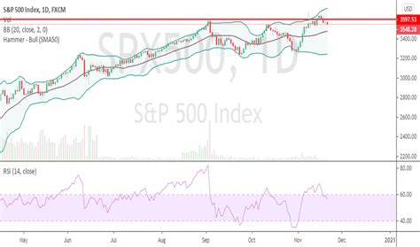 Spx Index Charts And Quotes Tradingview India