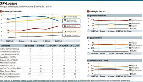 Covas Assume Lideran A Russomanno Cai Cinco Pontos E Boulos Cresce