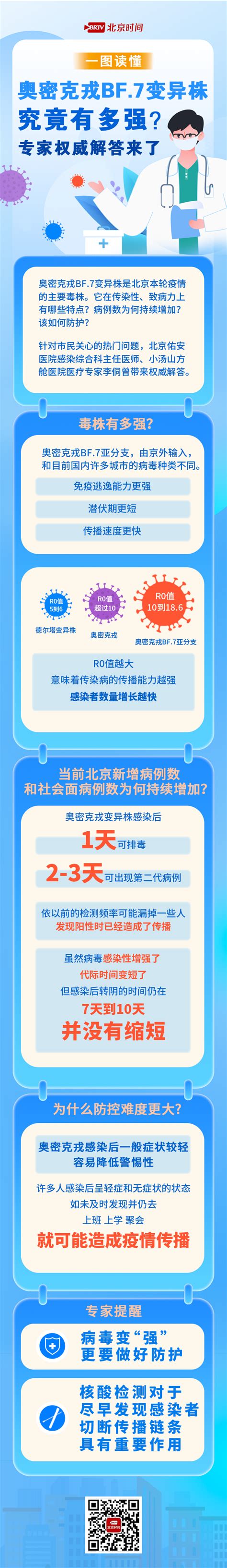 一图读懂 2到3天传一代！北京本轮疫情毒株bf7有多强？专家解答→北京时间