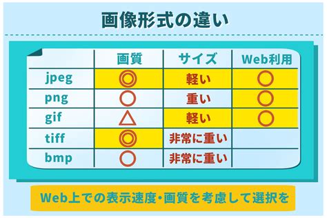 画像形式5つの違いをwebサイト運営の視点から解説 記事ブログ プロライターの記事作成方法andseoライティングを教えます！