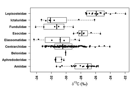 122 Boxplot Of δ 13 C Values Measured In Families Of Predatory Fish