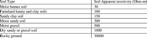 Soil types and their apparent soil resistivity | Download Table