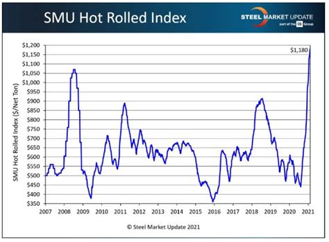 Steel Price Increases Affecting Supply Chain | Goebel Fasteners