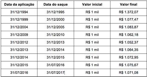 Rendimento Poupança Guia Completo Hoje Mensal e Anual