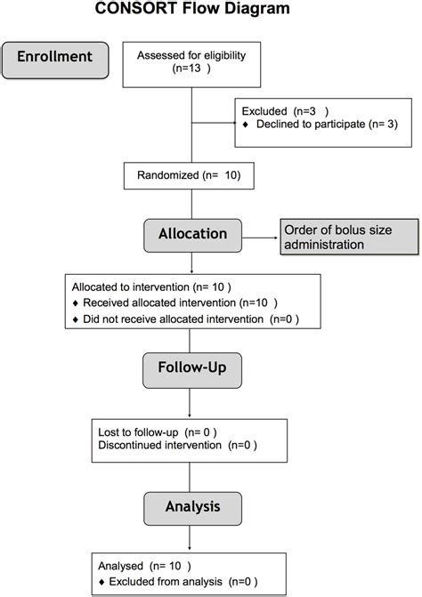 Consort Study Flow Diagram Download Scientific Diagram