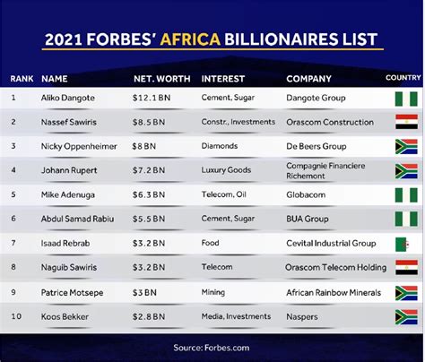 Forbes List Of African Billionaires 2024 Cahra Corella