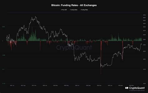 Btc Skyrockets Weekly But Bearish Signs Start Flashing Is A