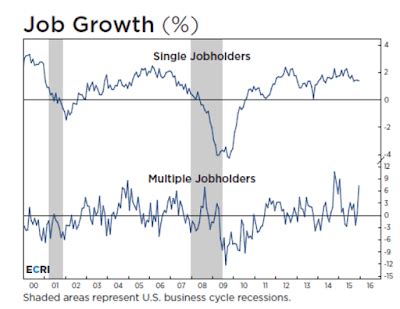 Mish S Global Economic Trend Analysis Multiple Jobholders Artificially