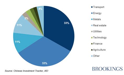 Figures Of The Week Chinese Investment In Africa