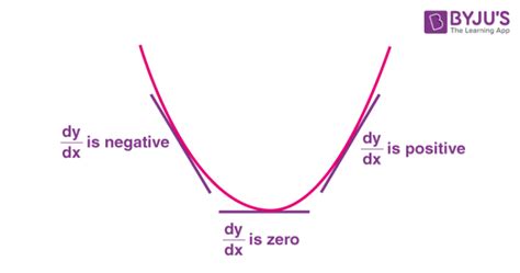 Maxima and Minima in Calculus | Finding maxima and minima using derivatives