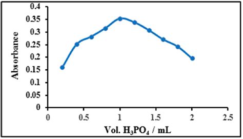 Effect Of H3PO4 Concentration Conditions Method A 5 Ng ML 1 MBC