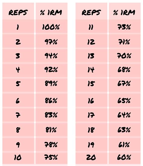 One Rep Max Percentage Chart